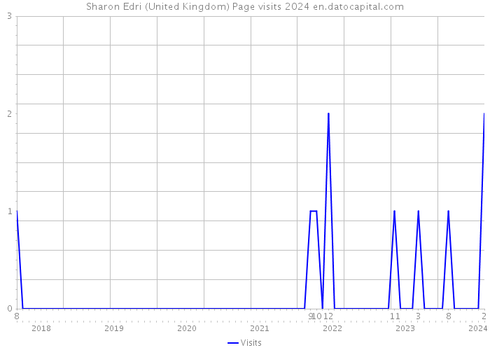 Sharon Edri (United Kingdom) Page visits 2024 