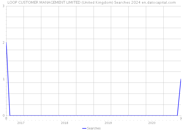 LOOP CUSTOMER MANAGEMENT LIMITED (United Kingdom) Searches 2024 