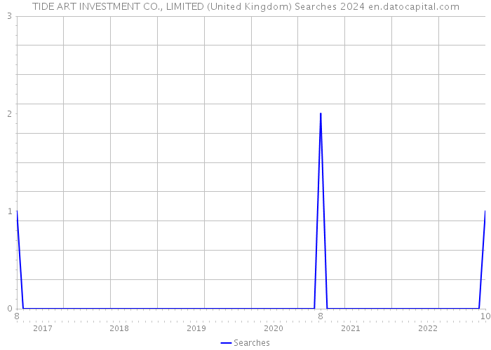 TIDE ART INVESTMENT CO., LIMITED (United Kingdom) Searches 2024 