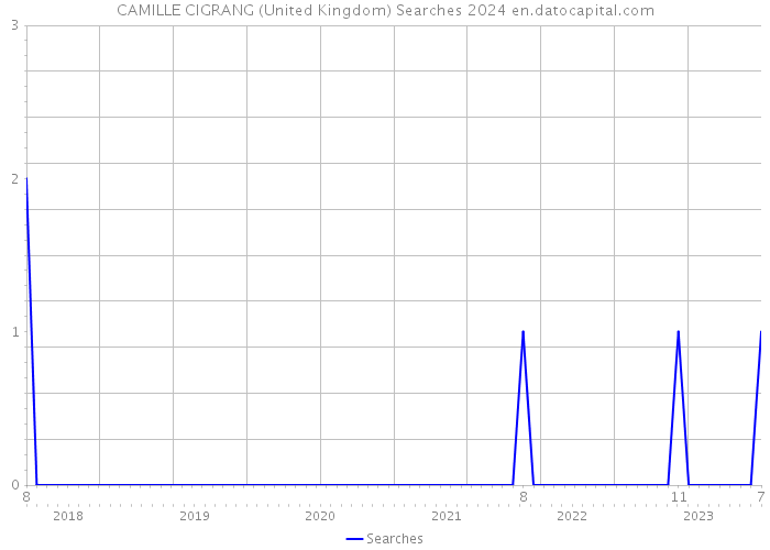 CAMILLE CIGRANG (United Kingdom) Searches 2024 