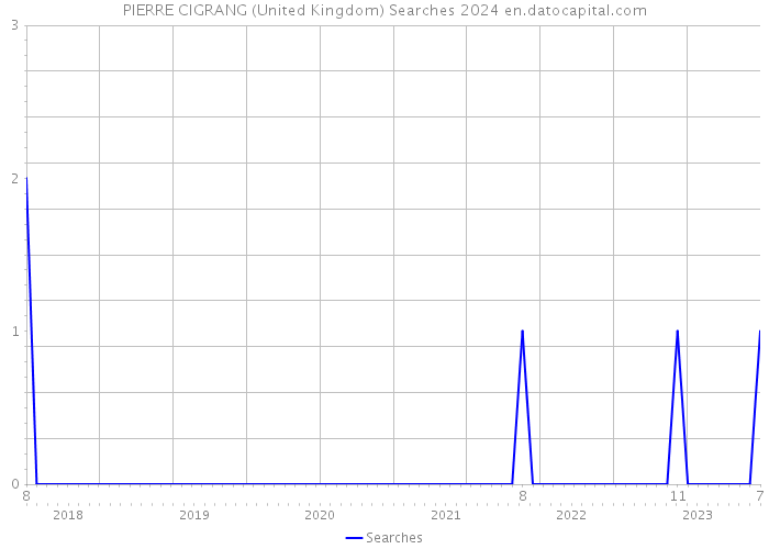 PIERRE CIGRANG (United Kingdom) Searches 2024 