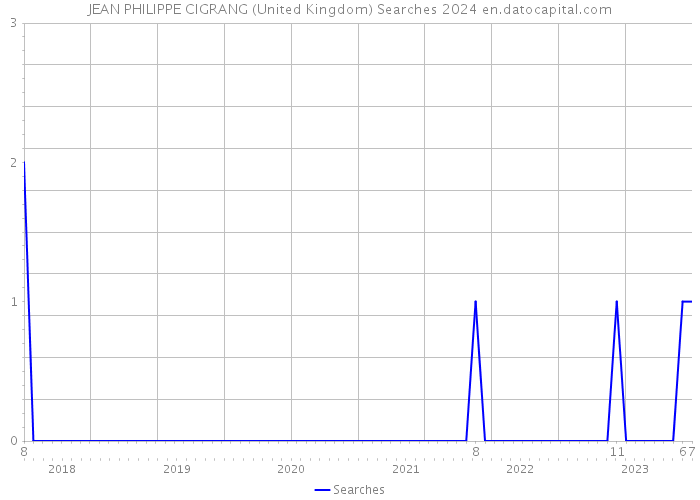 JEAN PHILIPPE CIGRANG (United Kingdom) Searches 2024 