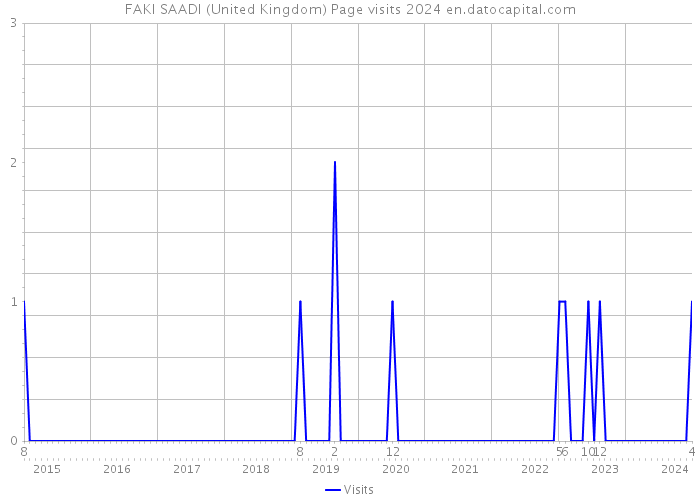 FAKI SAADI (United Kingdom) Page visits 2024 