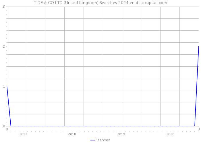 TIDE & CO LTD (United Kingdom) Searches 2024 