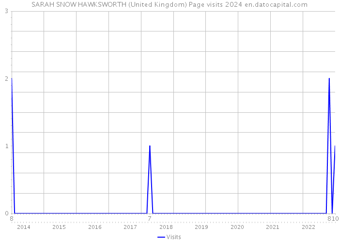 SARAH SNOW HAWKSWORTH (United Kingdom) Page visits 2024 