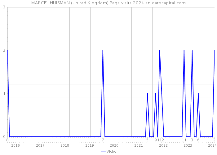 MARCEL HUISMAN (United Kingdom) Page visits 2024 