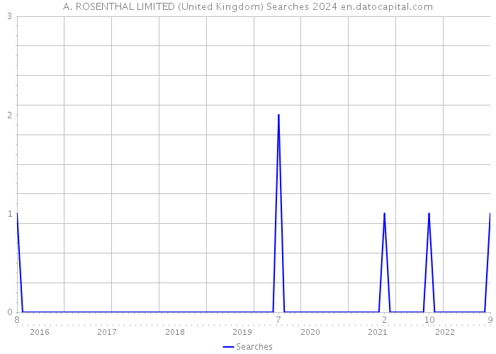 A. ROSENTHAL LIMITED (United Kingdom) Searches 2024 