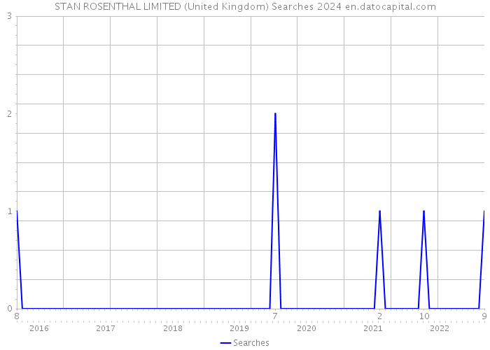 STAN ROSENTHAL LIMITED (United Kingdom) Searches 2024 