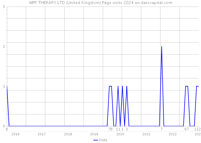 WPF THERAPY LTD (United Kingdom) Page visits 2024 