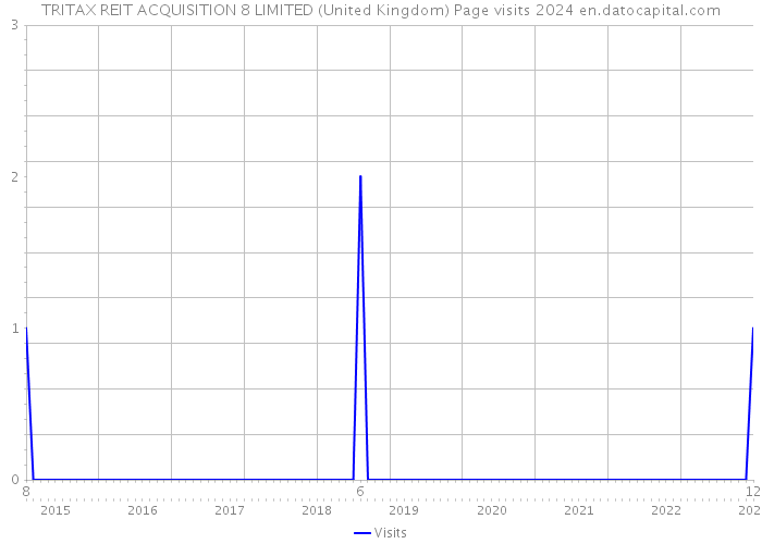 TRITAX REIT ACQUISITION 8 LIMITED (United Kingdom) Page visits 2024 