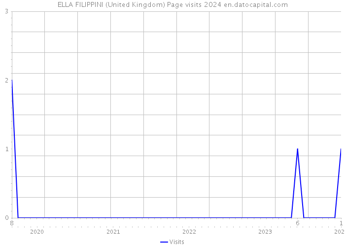 ELLA FILIPPINI (United Kingdom) Page visits 2024 