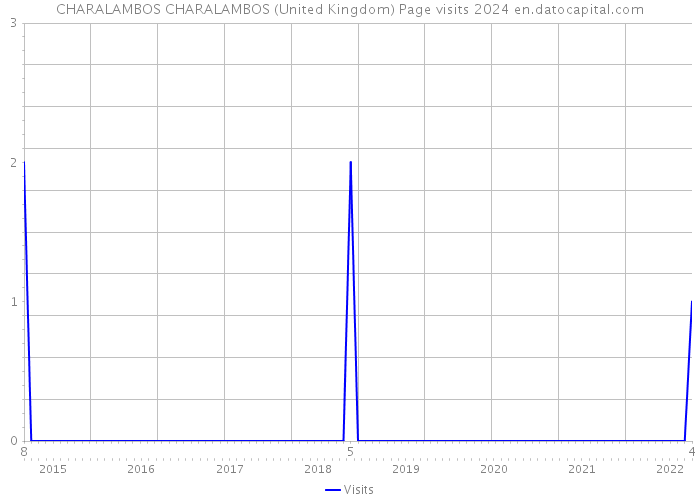 CHARALAMBOS CHARALAMBOS (United Kingdom) Page visits 2024 