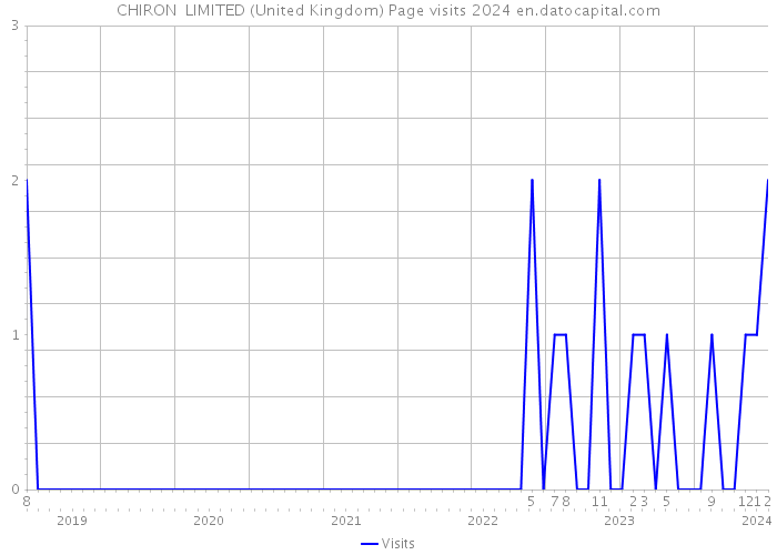 CHIRON+ LIMITED (United Kingdom) Page visits 2024 