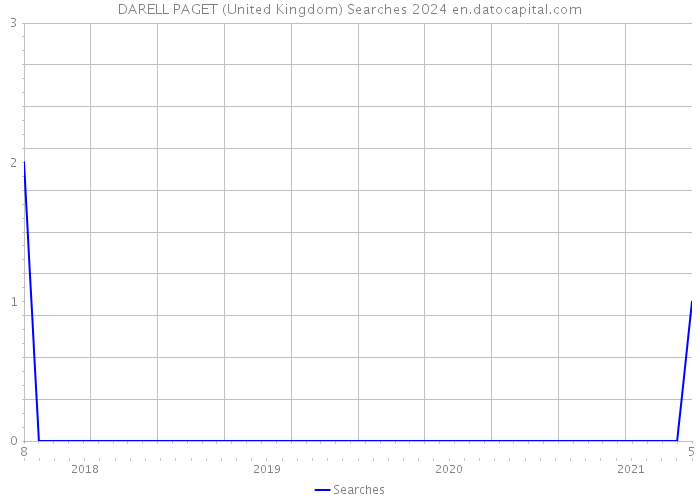 DARELL PAGET (United Kingdom) Searches 2024 