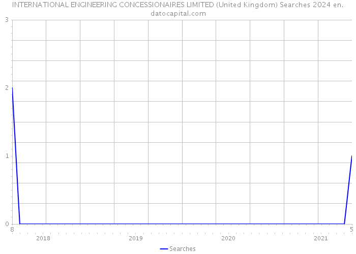 INTERNATIONAL ENGINEERING CONCESSIONAIRES LIMITED (United Kingdom) Searches 2024 