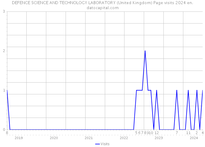 DEFENCE SCIENCE AND TECHNOLOGY LABORATORY (United Kingdom) Page visits 2024 