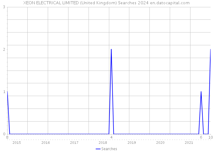 XEON ELECTRICAL LIMITED (United Kingdom) Searches 2024 
