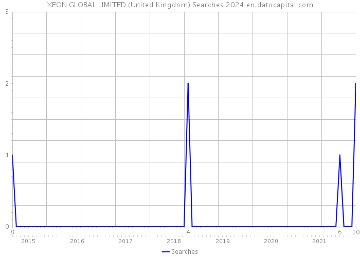 XEON GLOBAL LIMITED (United Kingdom) Searches 2024 