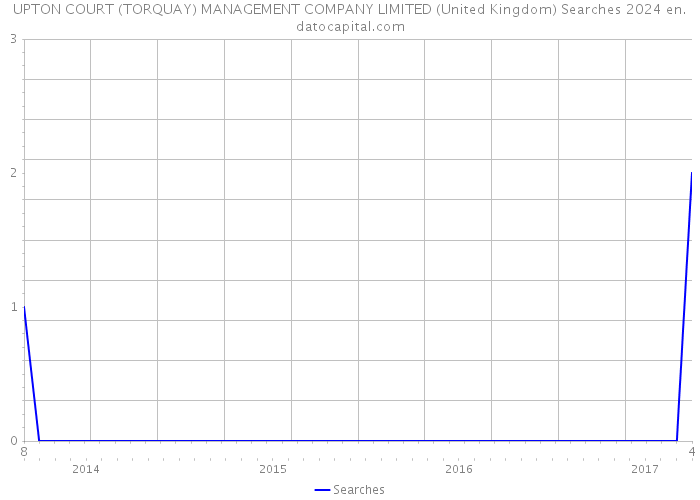 UPTON COURT (TORQUAY) MANAGEMENT COMPANY LIMITED (United Kingdom) Searches 2024 