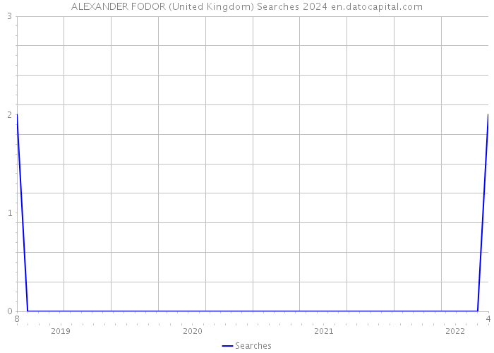 ALEXANDER FODOR (United Kingdom) Searches 2024 