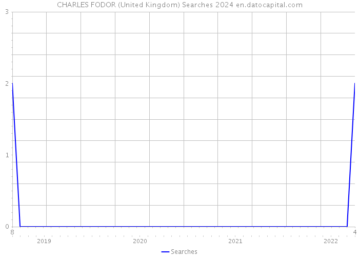 CHARLES FODOR (United Kingdom) Searches 2024 