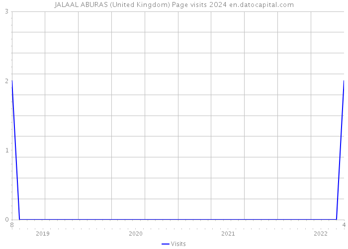 JALAAL ABURAS (United Kingdom) Page visits 2024 