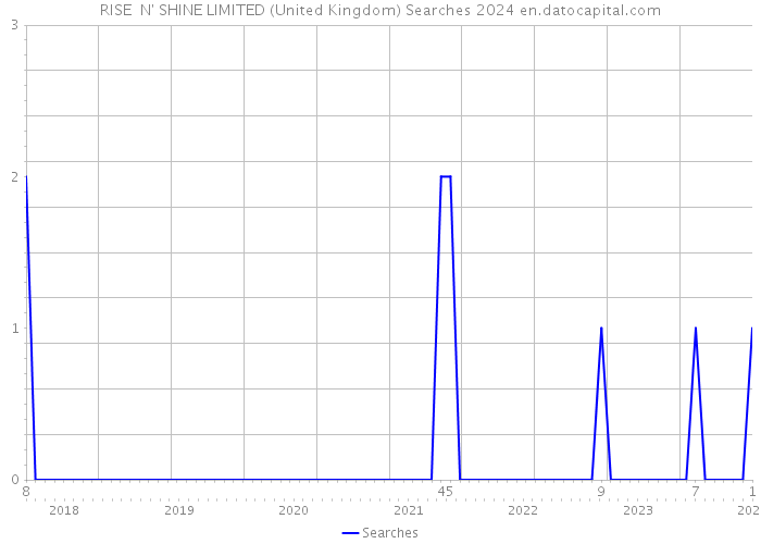 RISE N' SHINE LIMITED (United Kingdom) Searches 2024 