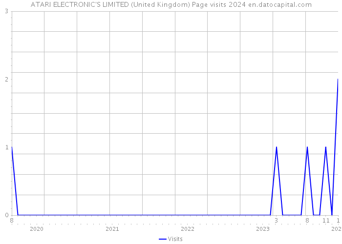 ATARI ELECTRONIC'S LIMITED (United Kingdom) Page visits 2024 