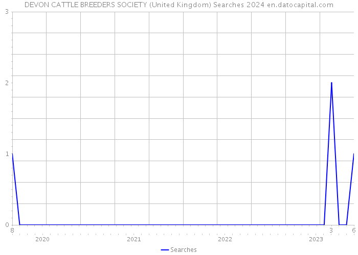 DEVON CATTLE BREEDERS SOCIETY (United Kingdom) Searches 2024 