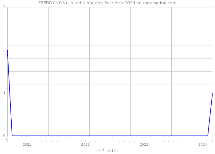FREDDY VOS (United Kingdom) Searches 2024 