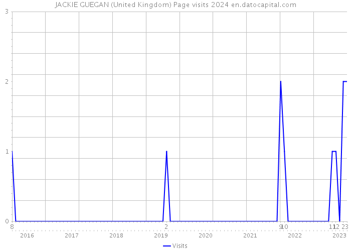JACKIE GUEGAN (United Kingdom) Page visits 2024 
