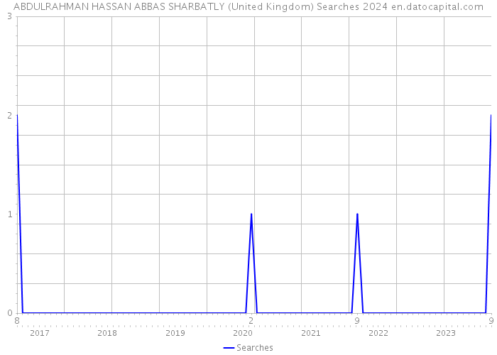 ABDULRAHMAN HASSAN ABBAS SHARBATLY (United Kingdom) Searches 2024 