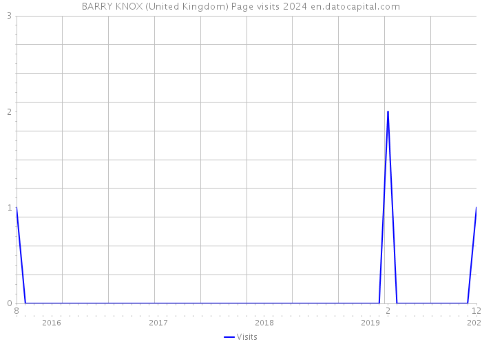 BARRY KNOX (United Kingdom) Page visits 2024 