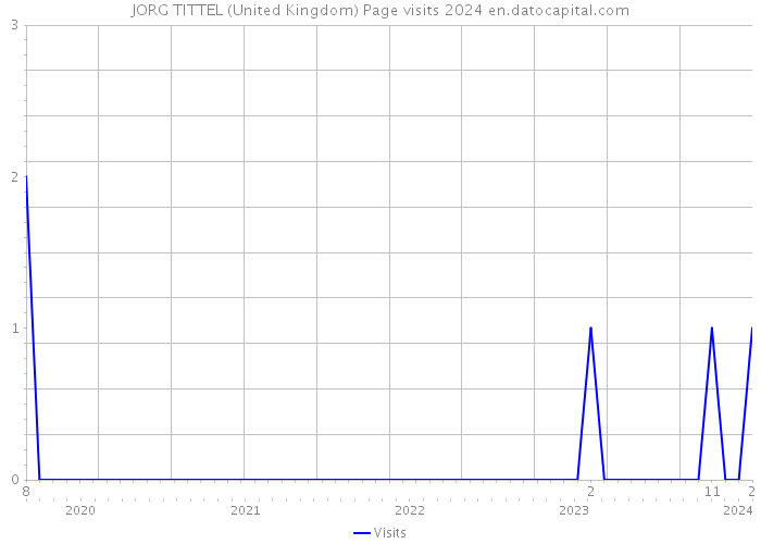 JORG TITTEL (United Kingdom) Page visits 2024 