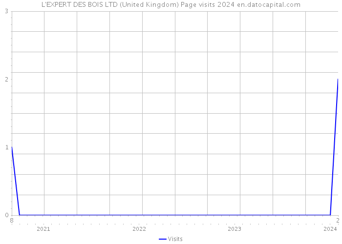 L'EXPERT DES BOIS LTD (United Kingdom) Page visits 2024 