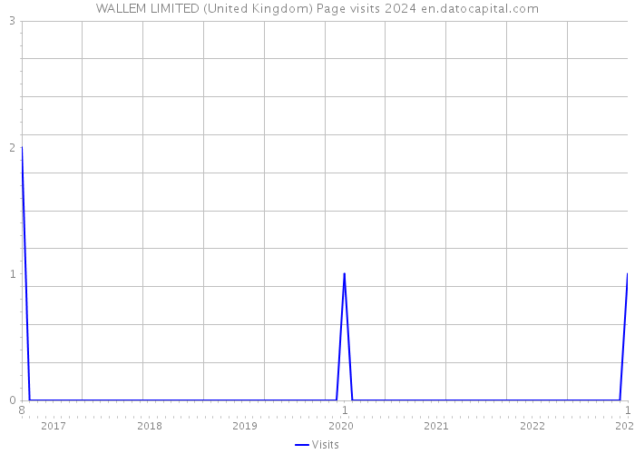 WALLEM LIMITED (United Kingdom) Page visits 2024 