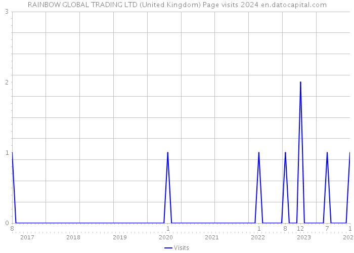 RAINBOW GLOBAL TRADING LTD (United Kingdom) Page visits 2024 