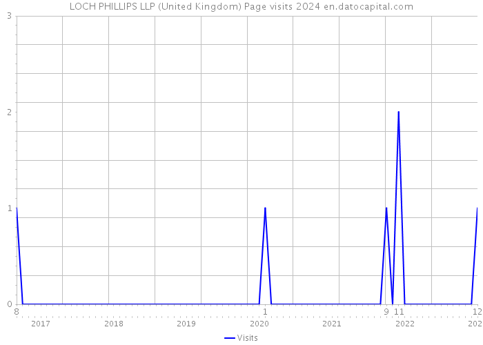 LOCH PHILLIPS LLP (United Kingdom) Page visits 2024 