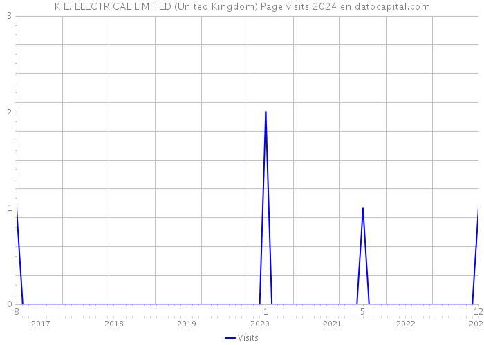 K.E. ELECTRICAL LIMITED (United Kingdom) Page visits 2024 