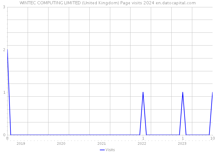 WINTEC COMPUTING LIMITED (United Kingdom) Page visits 2024 