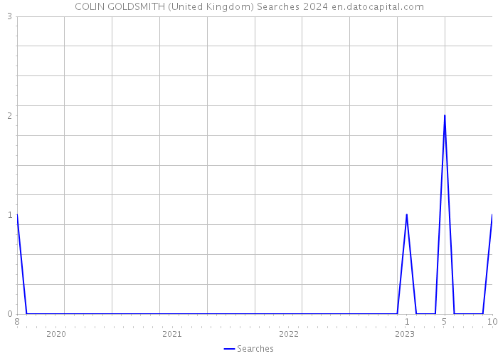 COLIN GOLDSMITH (United Kingdom) Searches 2024 