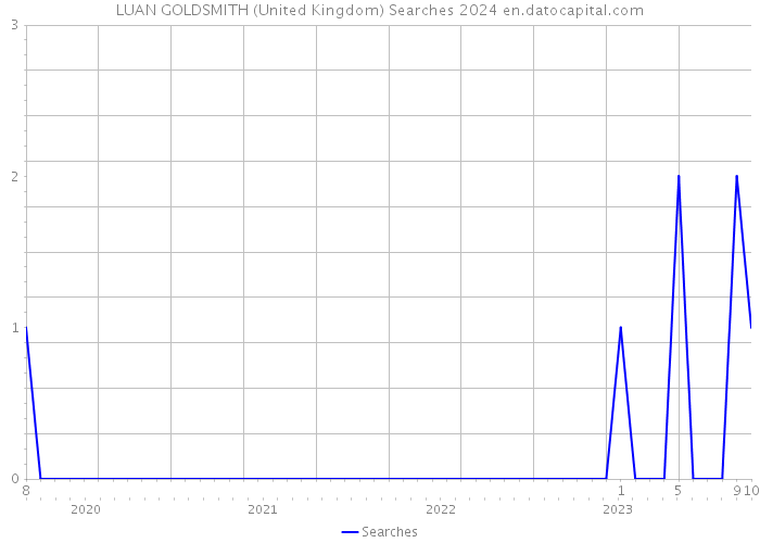 LUAN GOLDSMITH (United Kingdom) Searches 2024 