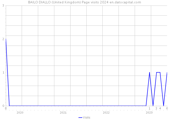 BAILO DIALLO (United Kingdom) Page visits 2024 