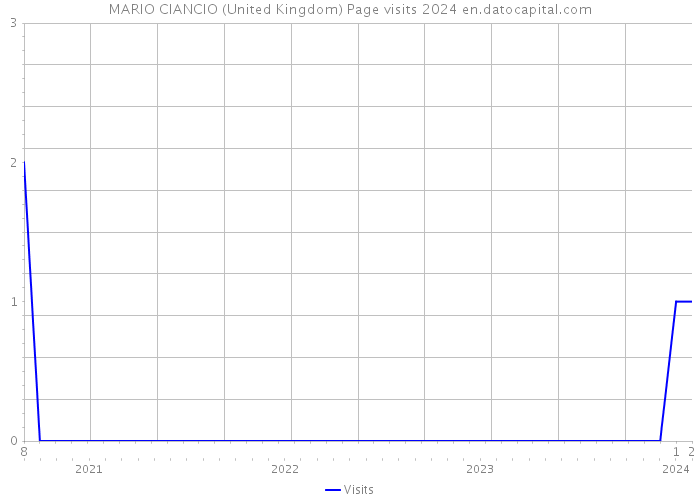 MARIO CIANCIO (United Kingdom) Page visits 2024 