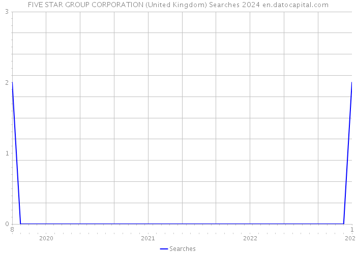 FIVE STAR GROUP CORPORATION (United Kingdom) Searches 2024 