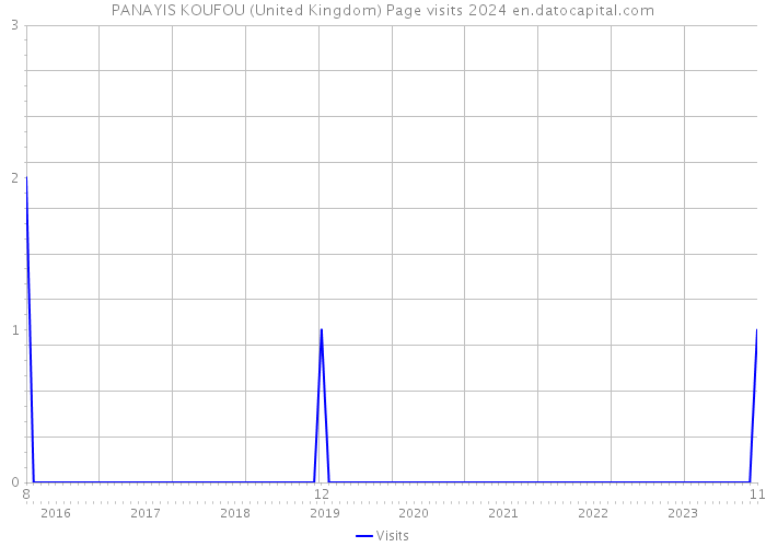 PANAYIS KOUFOU (United Kingdom) Page visits 2024 