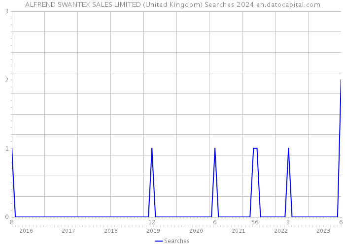 ALFREND SWANTEX SALES LIMITED (United Kingdom) Searches 2024 