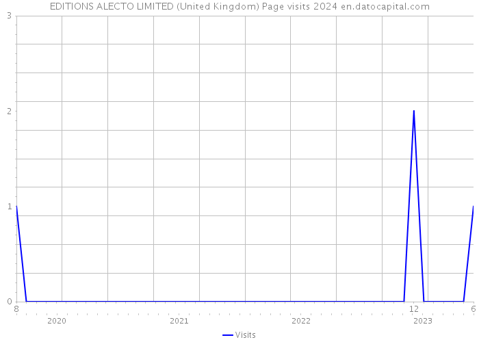 EDITIONS ALECTO LIMITED (United Kingdom) Page visits 2024 