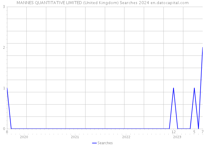 MANNES QUANTITATIVE LIMITED (United Kingdom) Searches 2024 