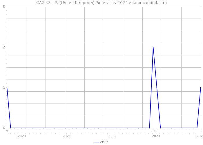 GAS KZ L.P. (United Kingdom) Page visits 2024 